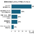 小学生の夏休みの過ごし方として予定していること