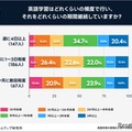 週に4日以上英語学習をすると習慣化しやすい