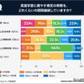 1日平均30分～2時間の学習時間がもっとも習慣化しやすい