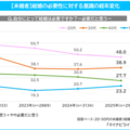 20代未婚者「子供が欲しい」39.7％…2年連続で減少 画像