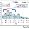 10km以上の渋滞回数＜下り線＞