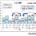 10km以上の渋滞回数＜上り線＞
