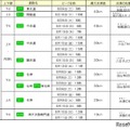 各社の特に長い渋滞発生予測