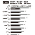 国公立大学2025年度一般選抜、学部系統別志願者・合格者動向
