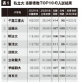 私立大志願者数TOP10の入試結果