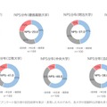 各大学のNPS