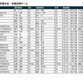 第1回「全国高等学校麻雀選手権大会」本選出場チーム決定