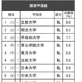 進学ブランド力調査2025関東甲信越【女子】
