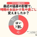 最近の猛暑の影響で、暑い時期のお出かけ先や過ごし方を変えたか