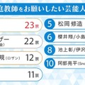 子供の家庭教師をお願いしたい芸能人ランキング