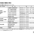 入学者選抜の種類および期日