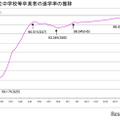 東京都公立中学校等卒業者の進学率の推移
