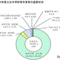 令和6年度 東京都公立中学校等卒業者の進路状況