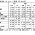 【大学受験】受験から入学までの費用、最高は259万円…大学生協調べ 画像