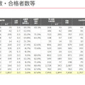 【大学受験2025】京大の女子率2割、最多は教育学部46.4％…代ゼミ入試情報 画像