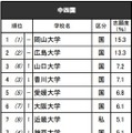 進学ブランド力調査2025・中四国（男子）※リクルート進学総研調べ