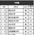 進学ブランド力調査2025・中四国（女子）※リクルート進学総研調べ