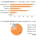子供の自由研究をどのように感じていますか（イー・ラーニング研究所調べ）