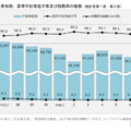 卒業者総数、高等学校等進学率及び就職率の推移