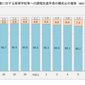 卒業者総数に対する高等学校等への課程別進学者の構成比の推移
