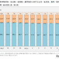 高等学校本科（全日制・定時制）進学者計に対する公立・私立別、県内・県外別構成比の推移
