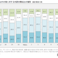 上記以外の者に対する内訳の構成比の推移