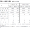 特別支援学級卒業者の進路別構成