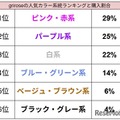 grirroseの人気カラー系統ランキングと購入割合