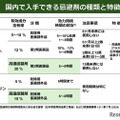国内で入手できる忌避剤の種類と特徴