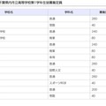 千葉県内市立高校第1学年生徒募集定員（参考）
