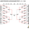 2025年度全国中学校体育大会日程・結果