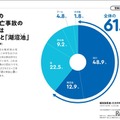 子供の水難死亡事故の61.8％が河川と湖沼池で発生
