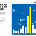河川等水難事故件数の約半数は7-8月に集中