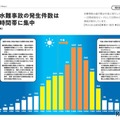 河川等水難事故の発生件数は午後の時間帯に集中