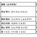 第18回国際天文学・天体物理学オリンピック受賞内容