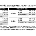 【大学受験】学費平均額、私大57分野で初年度納入金増…旺文社 画像