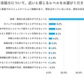 日本人の英会話力「挨拶・簡単な自己紹介レベル」6割超…イーオン調査 画像