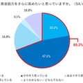 今後、英会話力をさらに高めたいと思っているか