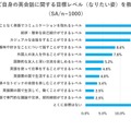 現時点での英会話に関する目標レベル