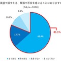英語で話すとき、緊張や不安を感じることがあるか