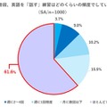普段、英語を「話す」練習をどのくらいの頻度でしているか