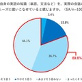 英語の知識（単語、文法など）を実際の会話の中でスムーズに使いこなせていると感じるか