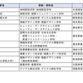【大学受験2026】学習院や近畿大など12校で新学部、3大学新設…大学設置認可 画像