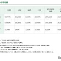 初年度納付金：各費目の平均額