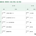 初年度納付金（費目別）の高い学校、低い学校：初年度納付金(総額)