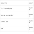 初年度納付金（費目別）の高い学校、低い学校：入学金