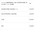 初年度納付金（費目別）の高い学校、低い学校：施設費