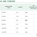 初年度納付金（総額）平均額の推移
