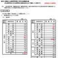 京都府公立高等学校第1学年生徒募集定員