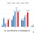 過去5年間の熱中症による月別救急搬送人員